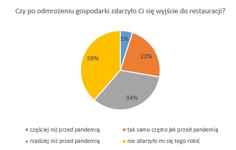 Źródło: research&grow dla BIG InfoMonitor