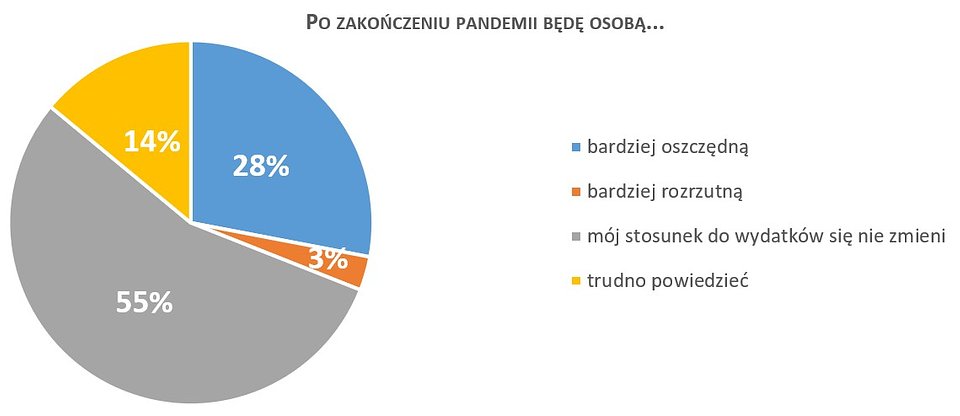 Źródło: Badanie Quality Watch dla Rejestru Dłużników BIG InfoMonitor