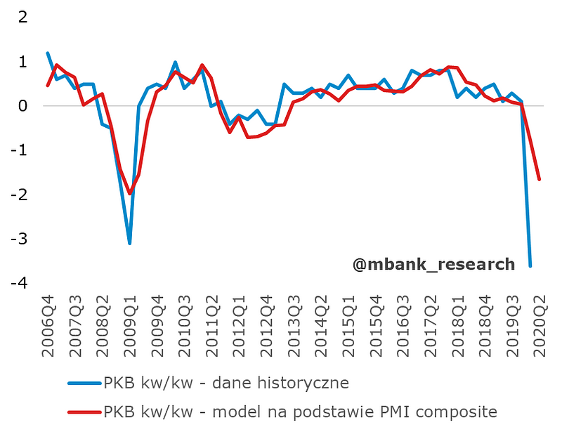 Źródło: Opracowanie własne na podstawie danych Markit i Eurostat.