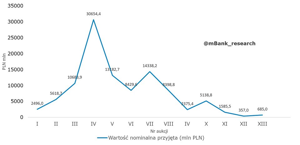 Na podstawie danych NBP