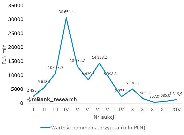 Na podstawie danych NBP
