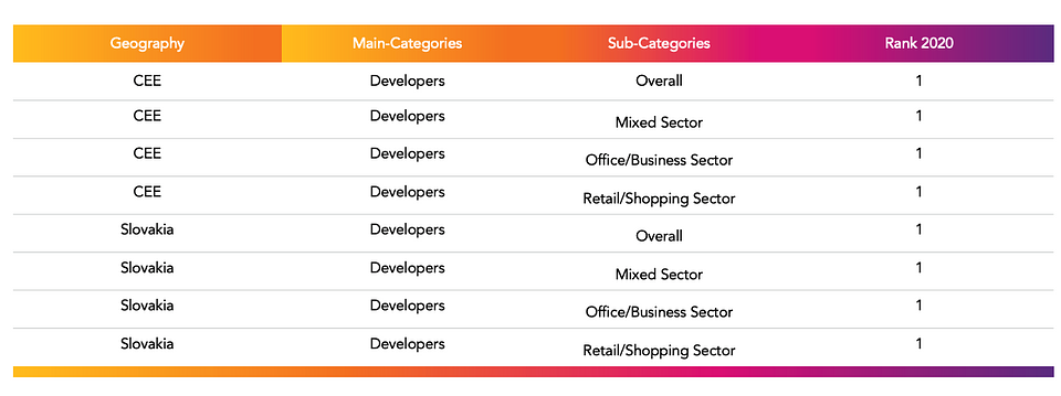 Euromoney Real Estate Survey 2020 - info table