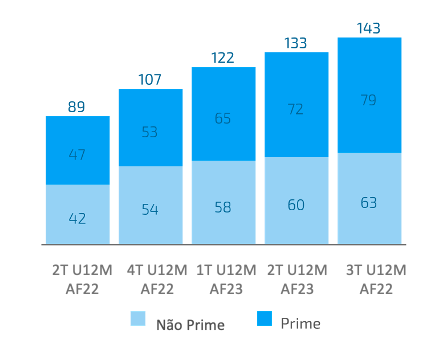 Evolução do Lucro Marginal Cash (em milhões de euros)