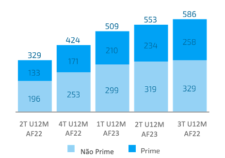 Evolução da Margem de Receitas Cash (em milhões de euros)