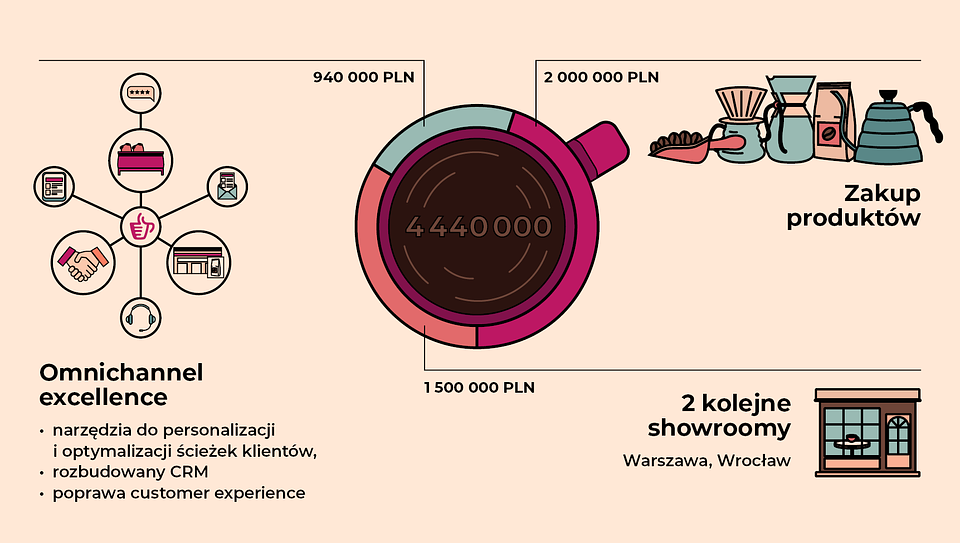 Cel emisji akcji Coffeedesk poprzez crowdfunding udziałowy
