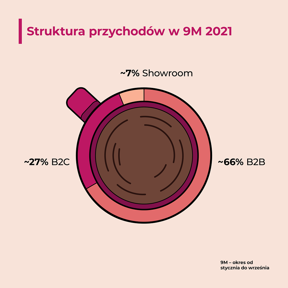 Struktura przychodów Coffeedesk styczeń - wrzesień 2021 r. vs 2020 r.