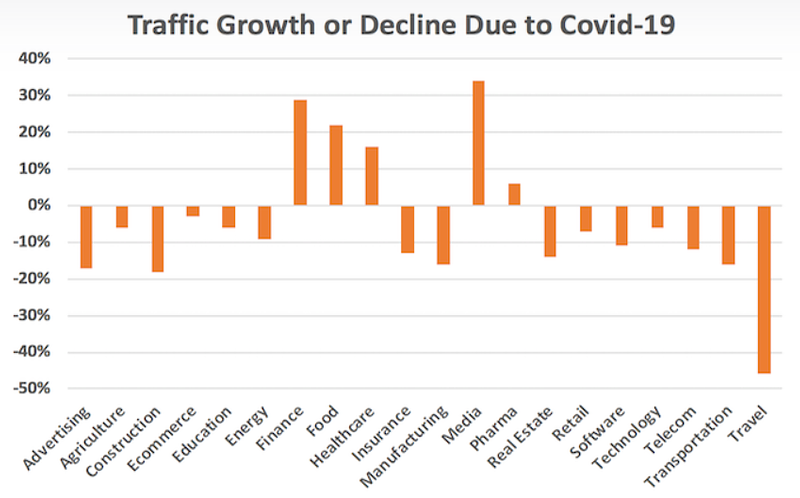 Branże notujące wzrosty bądź utratę ruchu ze względu na Covid-19 (https://neilpatel.com/blog/coronavirus/)