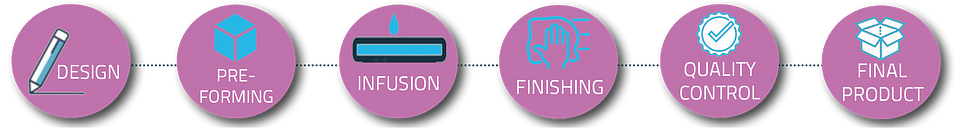 The traditional LRI manufacturing process. In an ideal world, once the resin is cured, finished, and checked, a final product is delivered, but problems may occur along this process.