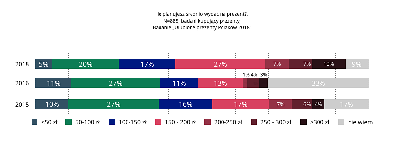 WydatkiNaPrezent2018.png