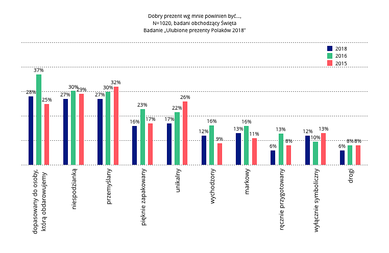 JakiPowinienByćPrezent2018.png