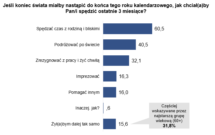 SW Research na zlecenie telewizji FOX