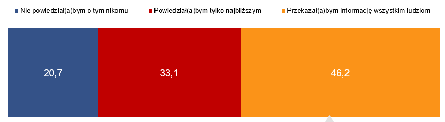 SW Research na zlecenie telewizji FOX