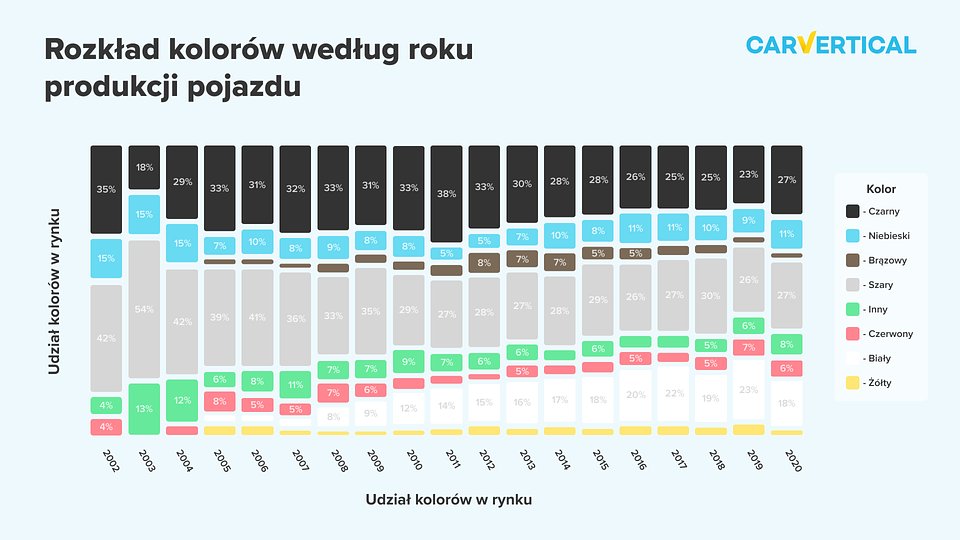 Tak zmienia się udział najpopularniejszych kolorów samochodów w rynku wraz z upływem lat - na podstawie danych z raportów carVertical