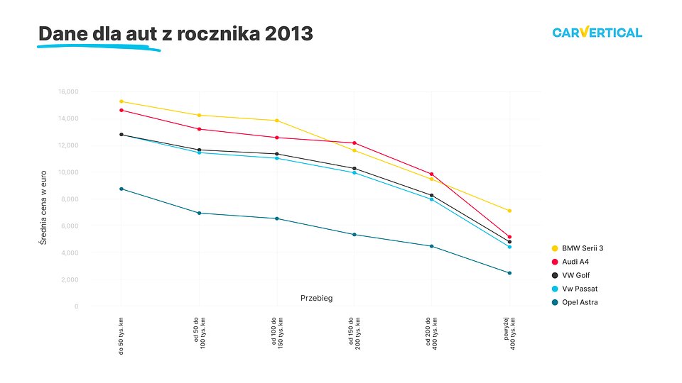 Zmiany średnich cen w zależności od przebiegu dla aut z rocznika 2013