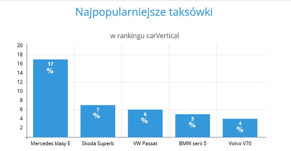 Wykres przedstawia udział egzemplarzy oznaczonych jako TAXI w ogólnej bazie samochodów carVertical. 