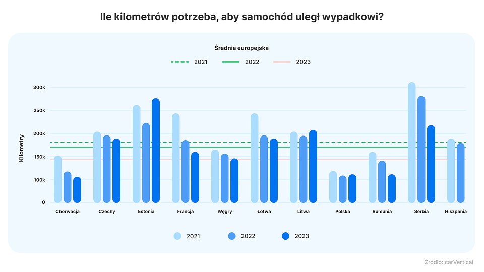 kilometers driven per accident_PL.jpg