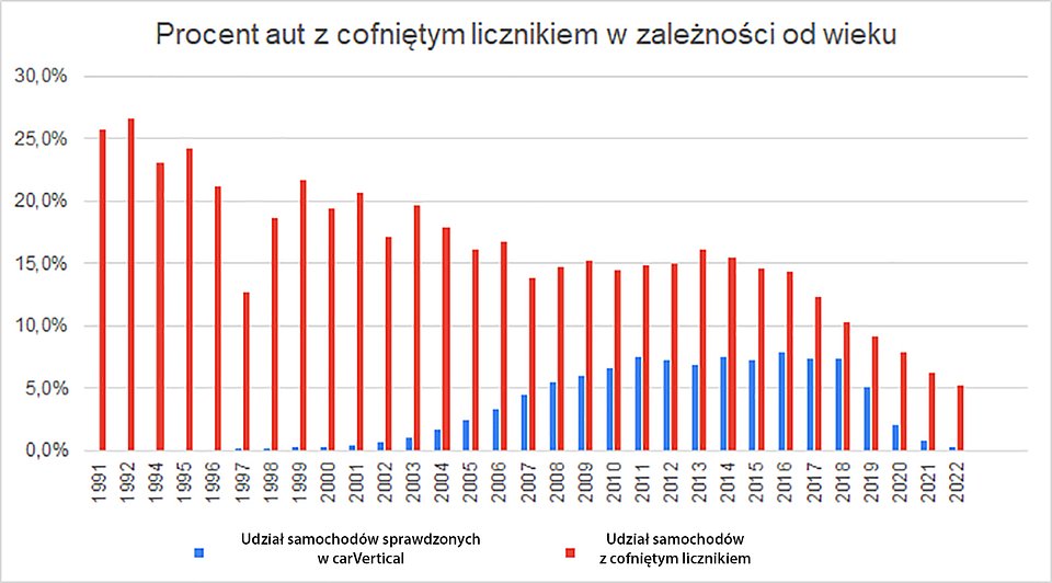 procent aut z cofnietym licznikiem.jpg
