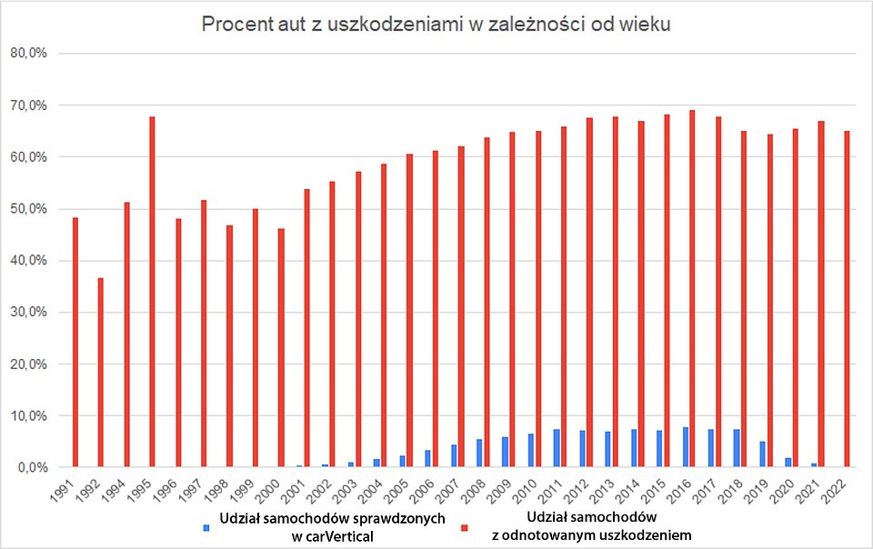 procent aut z uszkodzeniami.jpg