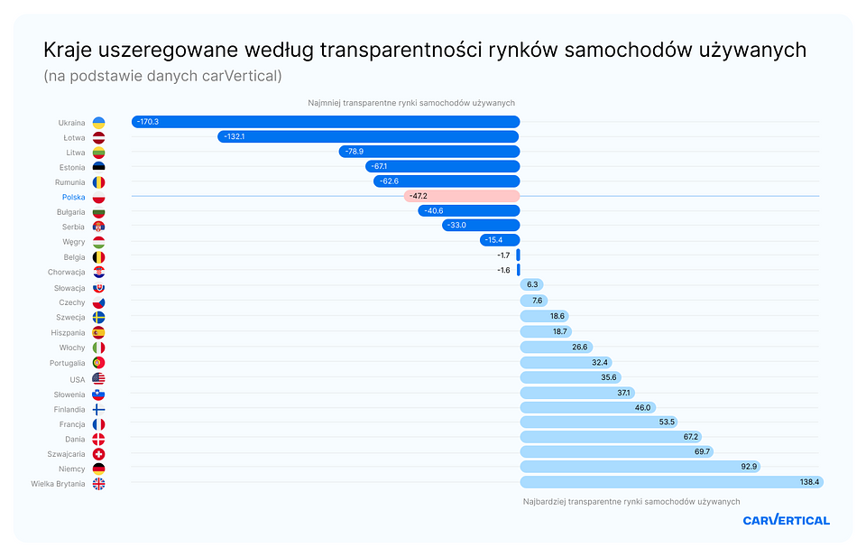 Countries ranked by the transparency of their used car markets_PL.png