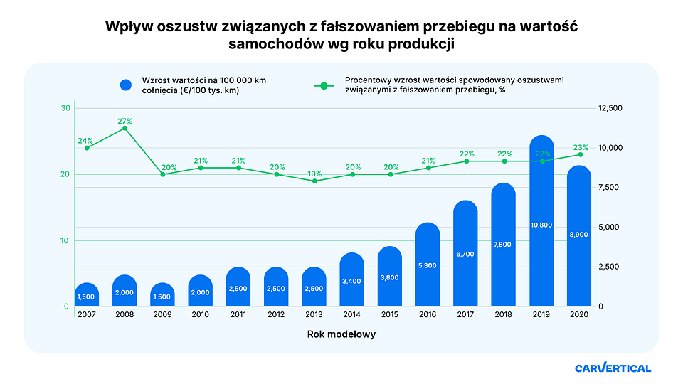 Impact of odometer fraud on car value by manufacture year_PL.png