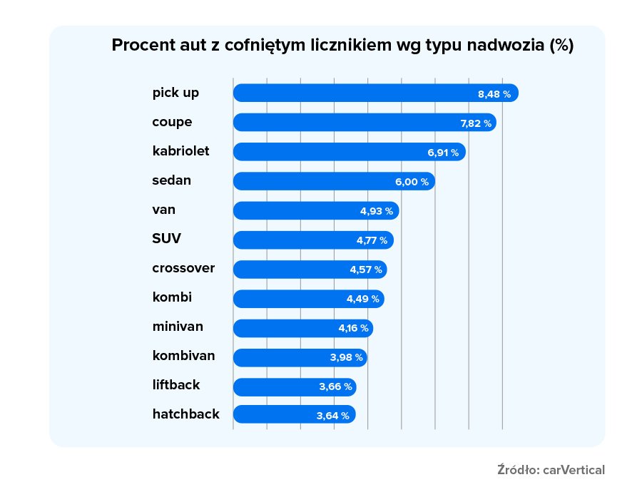 Procent aut z cofnietym licznikiem.jpg