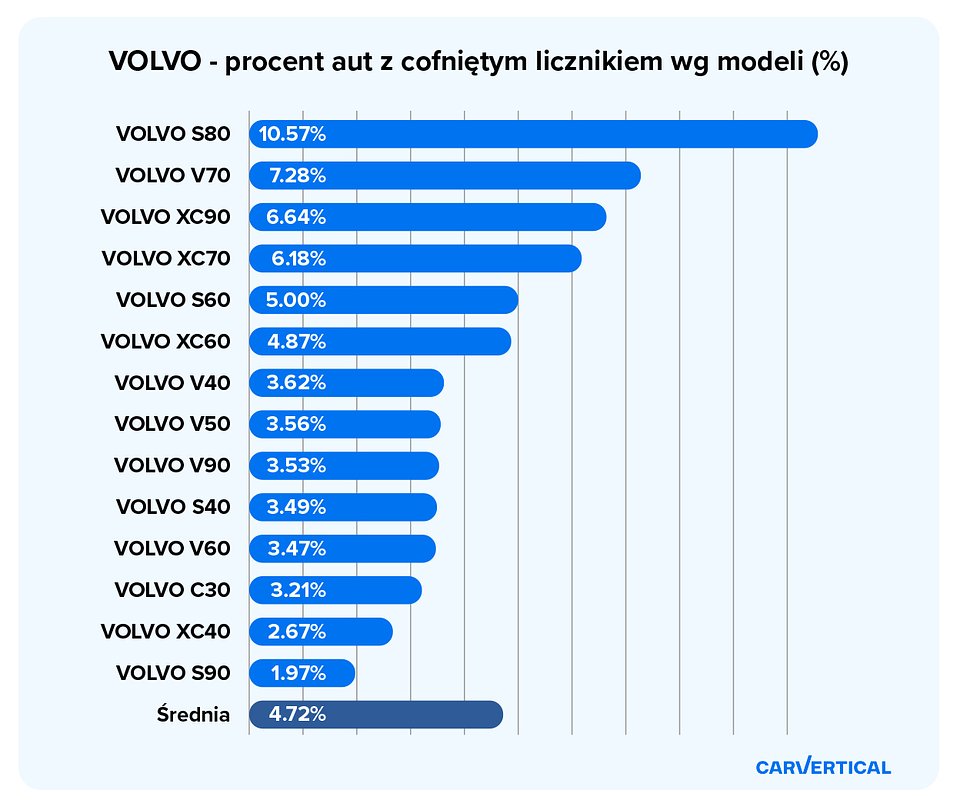 Procent aut z cofnietym licznikiem VOLVO.jpg