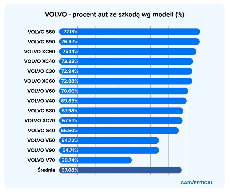 Procent aut ze szkoda VOLVO.jpg