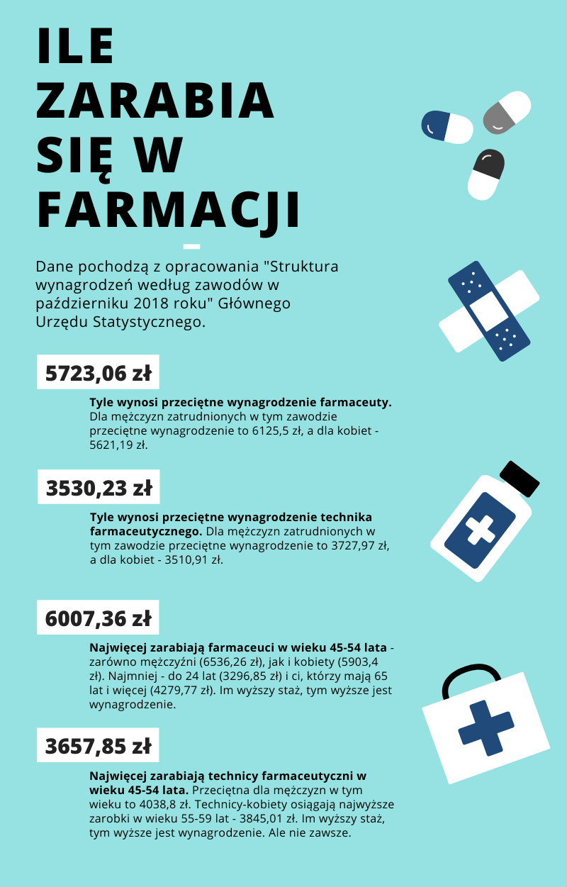 Ile zarabia się w farmacji.png