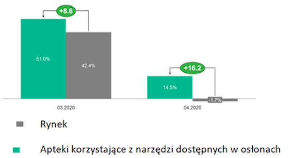 Dynamika zmiany rok do roku marży detalicznej średniej apteki korzystającej z narzędzi dostępnych w osłonach oraz rynku