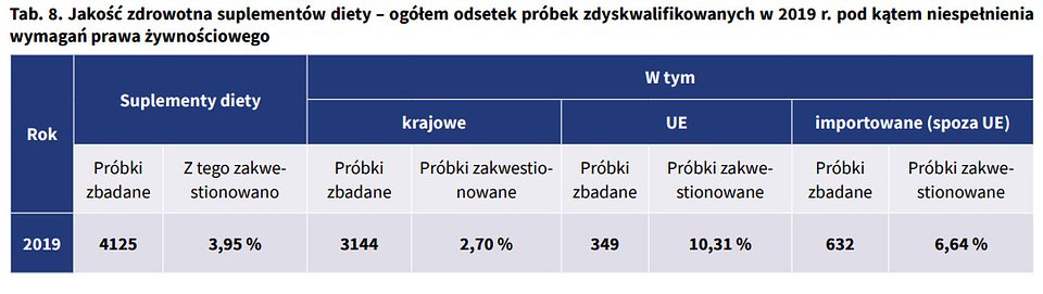 źródło: Główny Inspektorat Sanitarny/Stan sanitarny kraju w roku 2019