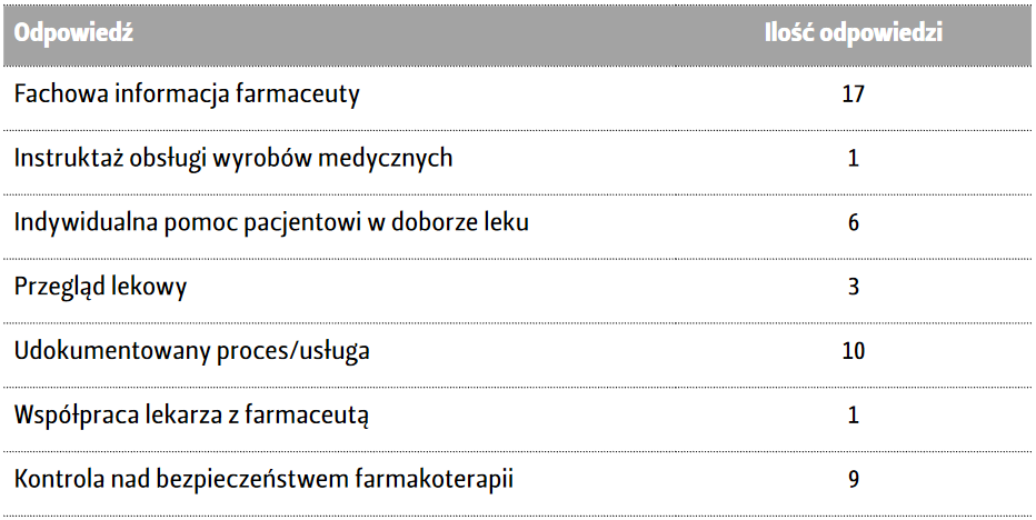infografika: Ocena zapotrzebowania na dodatkowe usługi farmaceutyczne oraz wybrane elementy opieki farmaceutycznej w Polsce – badanie pilotażowe / Farmacja Polska