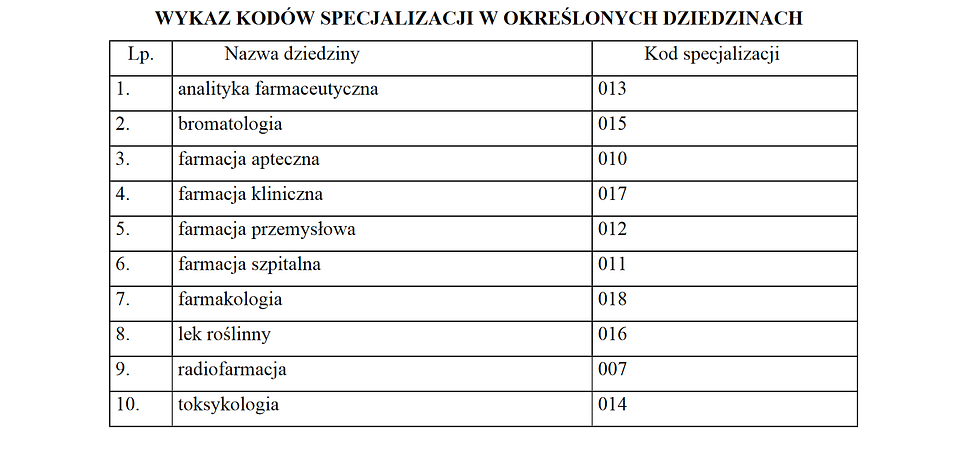 Załącznik nr 1 do projektu rozp. w sprawie specjalizacji i uzyskiwania tytułu specjalisty przez farmaceutów