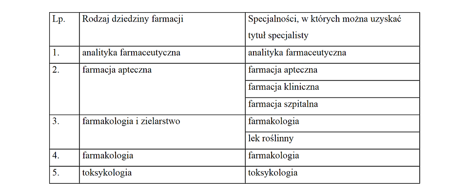 Załącznik nr 2 do projektu rozp. w sprawie specjalizacji i uzyskiwania tytułu specjalisty przez farmaceutów