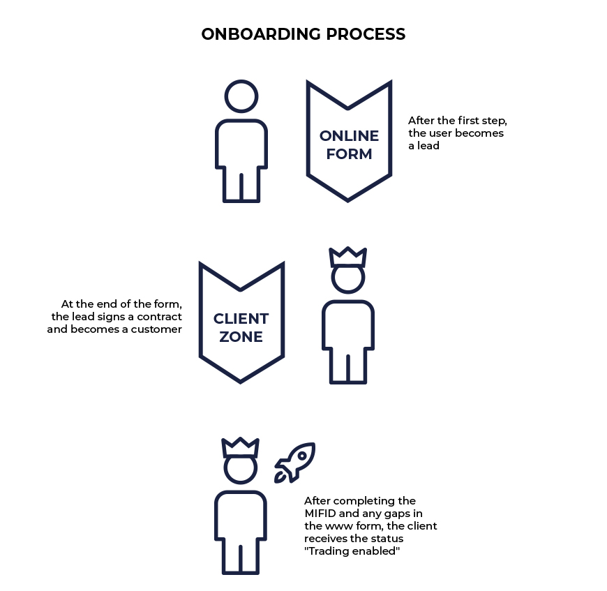 Optimization of the onboarding process.