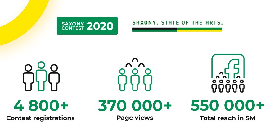 With more then 0,5 mln reach in social media we managed to create a visable buzz about Saxony.