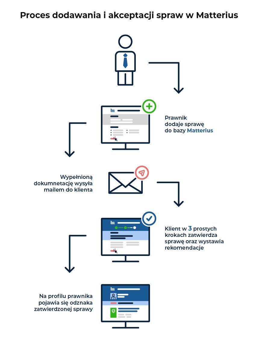 Proces weryfikacji i dodawania spraw tzw.