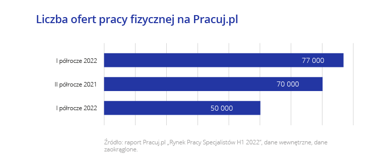 Liczba ofert pracy fizycznej na Pracuj.png