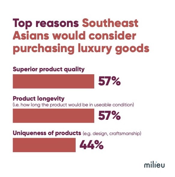 Consumers in Southeast Asia Likely to Maintain Spending on Luxury Goods