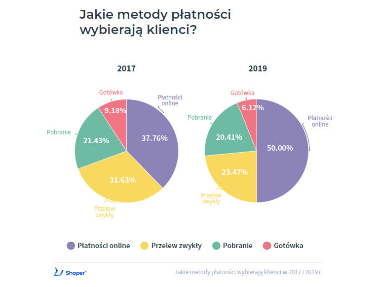 Źródło: Shoper, Raport Płatności 2019