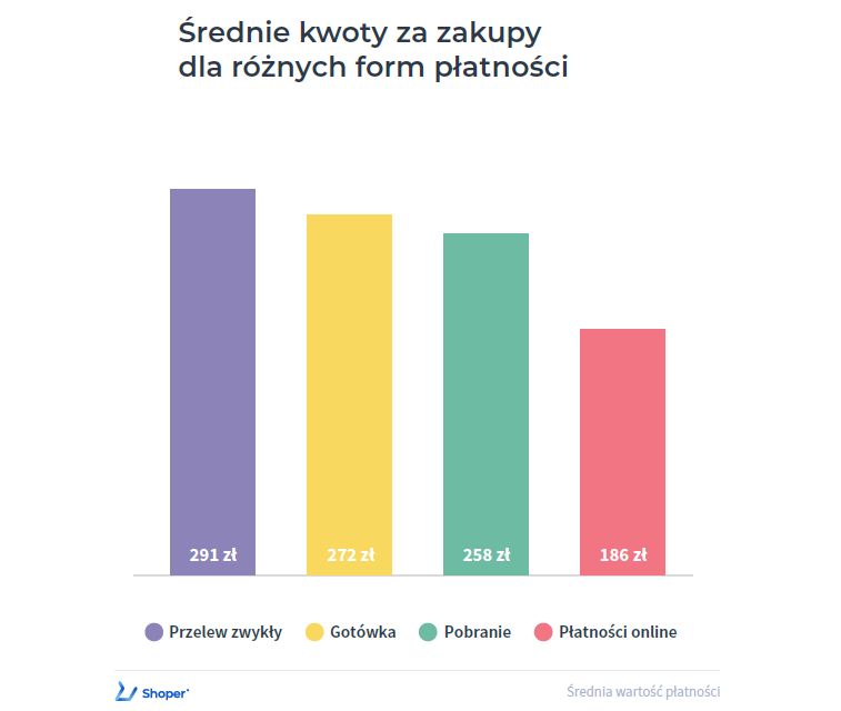 Źródło: Shoper, Raport Płatności 2019