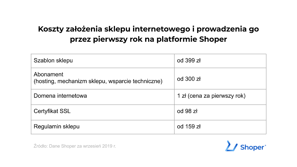 Ile kosztuje sklep internetowy i czy na pewno tak mało? 30 Ile kosztuje sklep internetowy