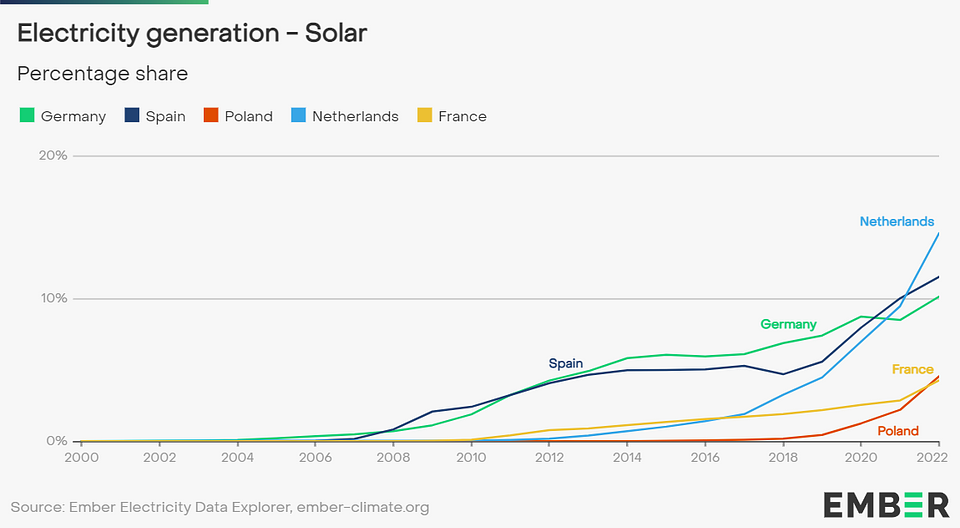 Więcej farm słonecznych to więcej... awarii. Jak znajdować i usuwać usterki? Wzrost ilości energii słonecznej wytwarzanej w wybranych krajach UE w 2022 r.