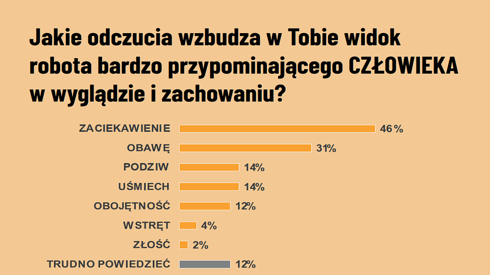 źródło: Raport “Co Polacy myślą o robotach?”, IDEAS NCBR, Centrum HumanTech Uniwersytetu SWPS