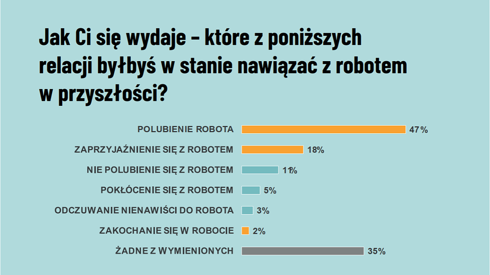 źródło: Raport “Co Polacy myślą o robotach?”, IDEAS NCBR, Centrum HumanTech Uniwersytetu SWPS