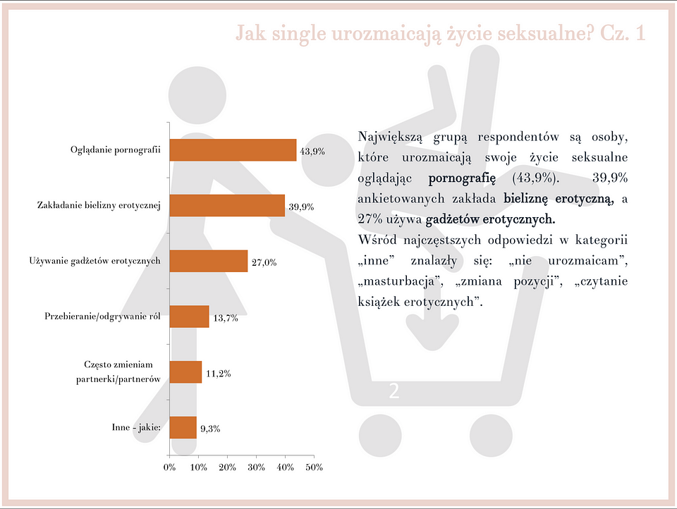 Źródło: Seksualność singli - badanie dla ZaadoptujFaceta.