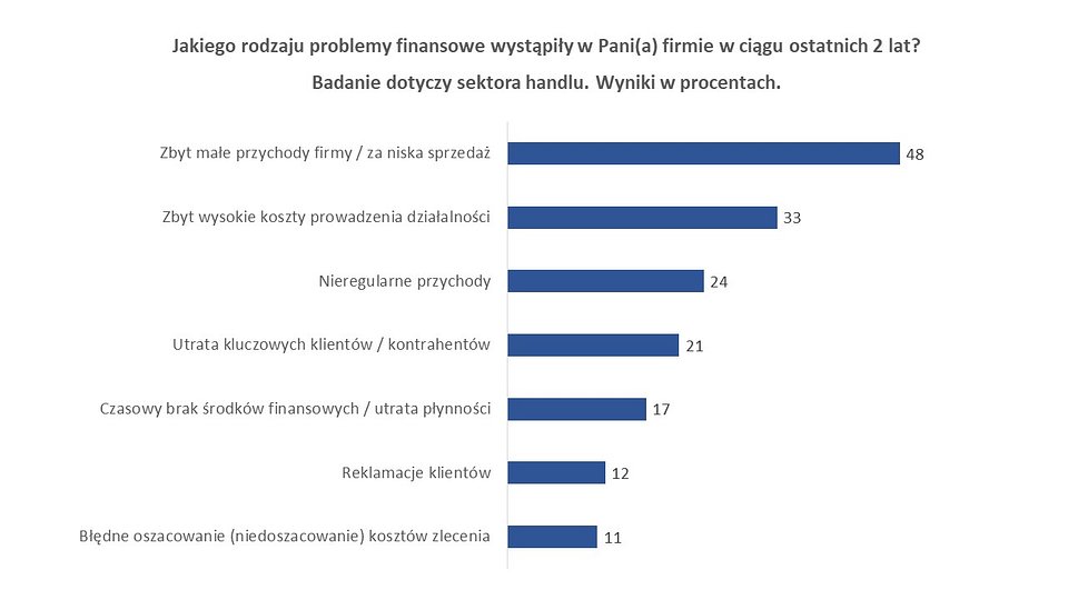 Badanie „Bezpieczeństwo finansowe małych firm w Polsce” zostało zrealizowane przez firmę faktoringową SMEO we współpracy z ERIF Biuro Informacji Gospodarczej.