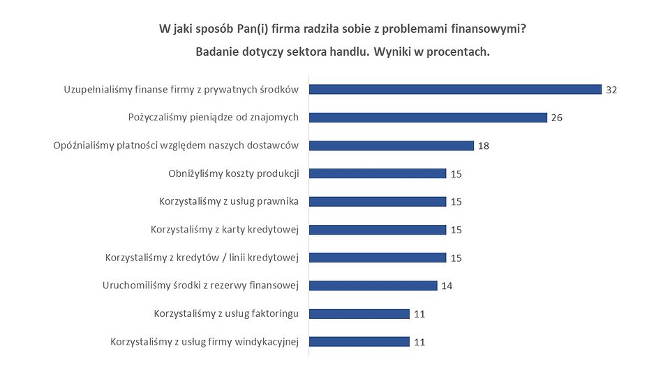 Badanie „Bezpieczeństwo finansowe małych firm w Polsce” zostało zrealizowane przez firmę faktoringową SMEO we współpracy z ERIF Biuro Informacji Gospodarczej.