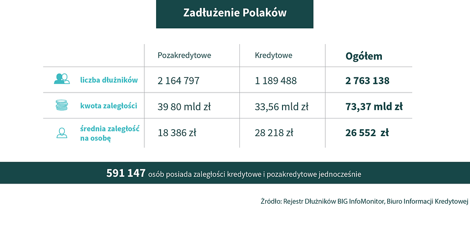 Move On Finance Zadluzenie Polakow.png