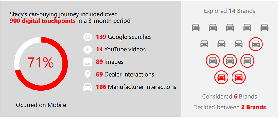 Liczba punktów styku klienta z marką przed zakupem samochodu, źródło: https://www.thinkwithgoogle.com/consumer-insights/consumer-car-buying-process-reveals-auto-marketing-opportunities/