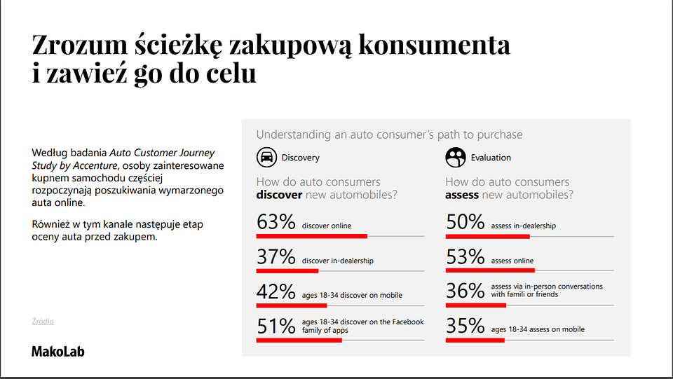 Osoby zainteresowane kupnem samochodu, częściej rozpoczynają poszukiwania a